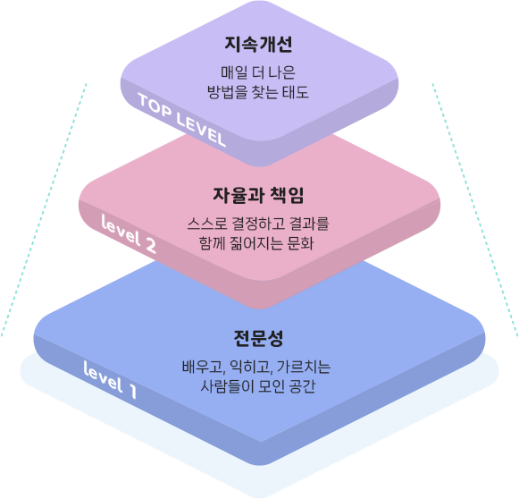 즐거움이 일상이 되도록 다음의 가치와 문화를 중심으로 움직입니다.