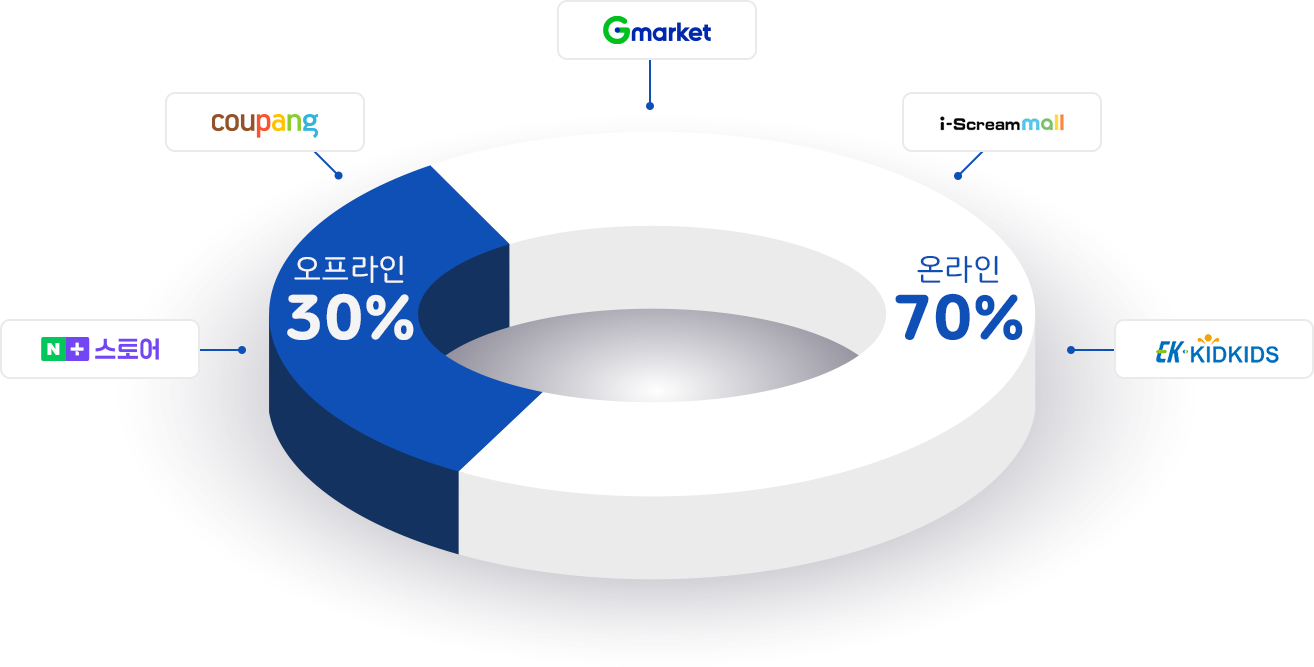 온라인·오프라인 동시 진출 설명 그래프